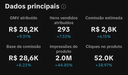 Dados principais com R$ 28,2K de GMV e 2.0M de impressões