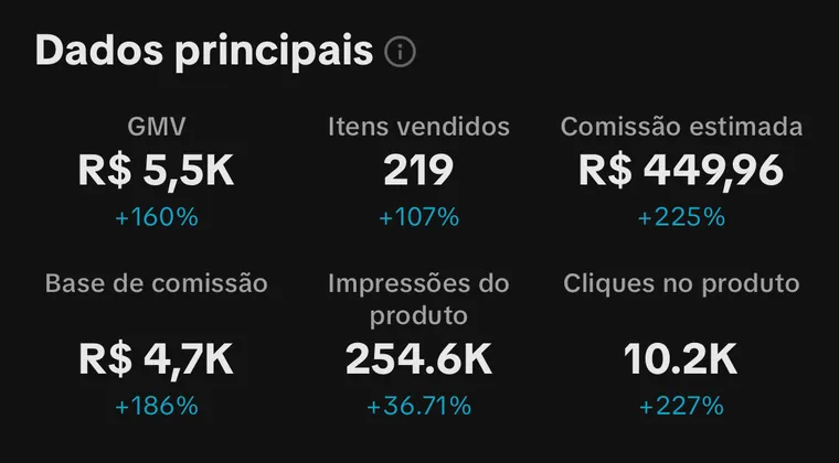Dados principais com GMV de R$ 5,5K e crescimento de 160%